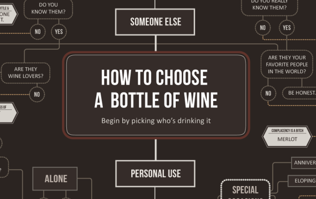 Choosing the appropriate wine for a specific occasion: Flow chart