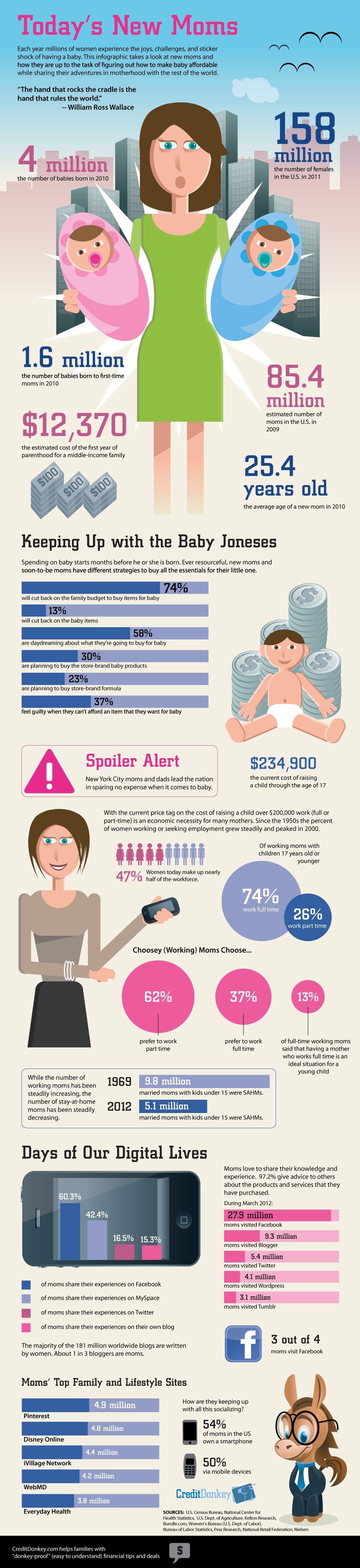 Today’s modern moms: Finance, lifestyle and digital statistics {Infographic} | The Momiverse