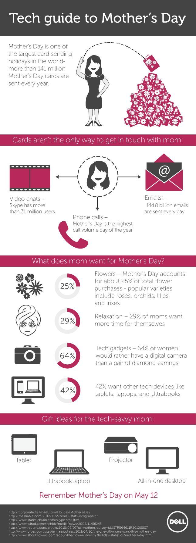 Technology_Mothers Day Gift Guide